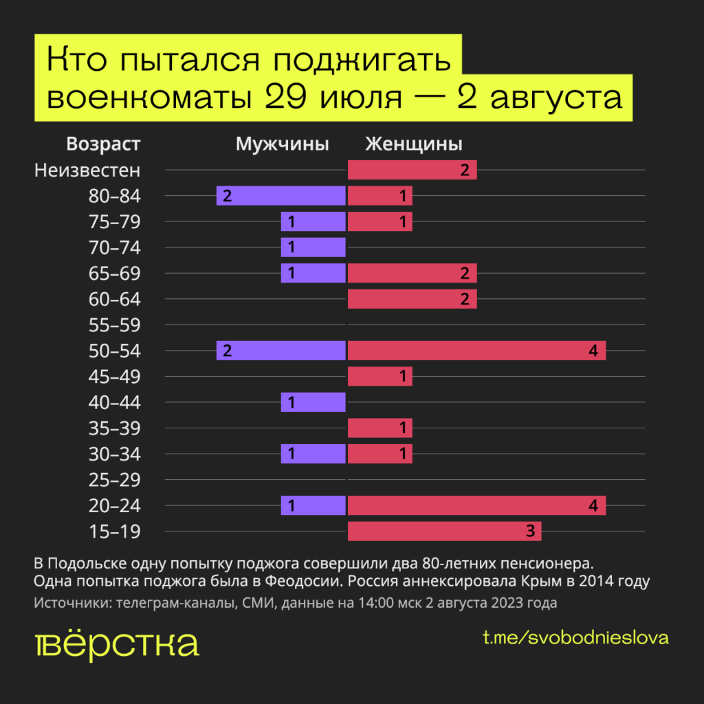 Поджигатели военкоматов: возраст и пол