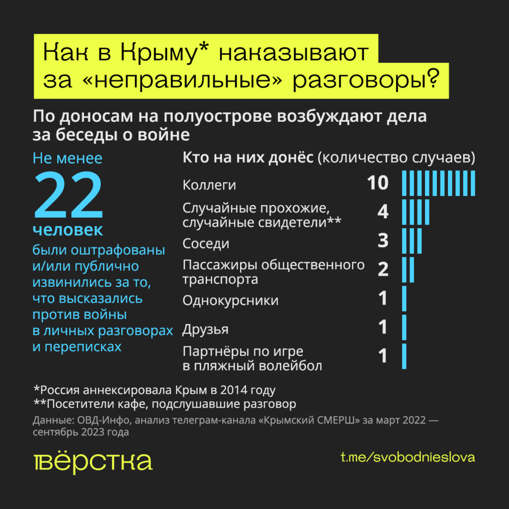 Как в&nbsp;аннексированном Крыму наказывают за&nbsp;«неправильные» разговоры инфографика