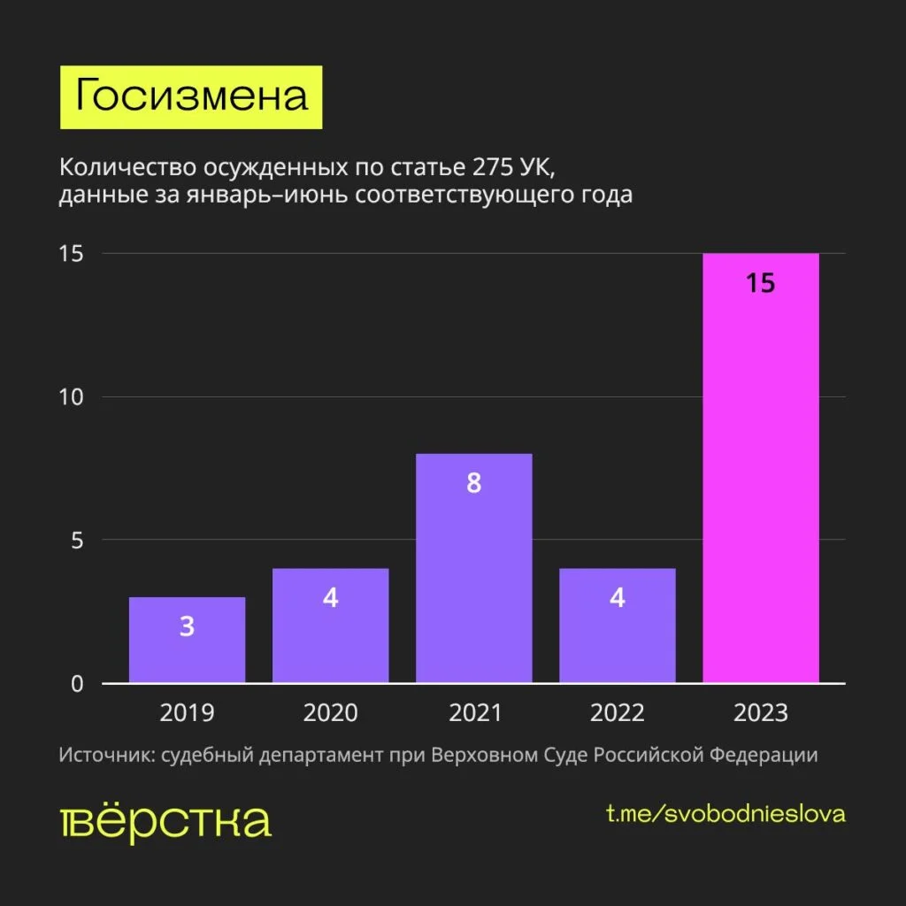 Количество осуждённых по&nbsp;статье 275 УК, данные за&nbsp;январь-июнь соответствующего года инфографика