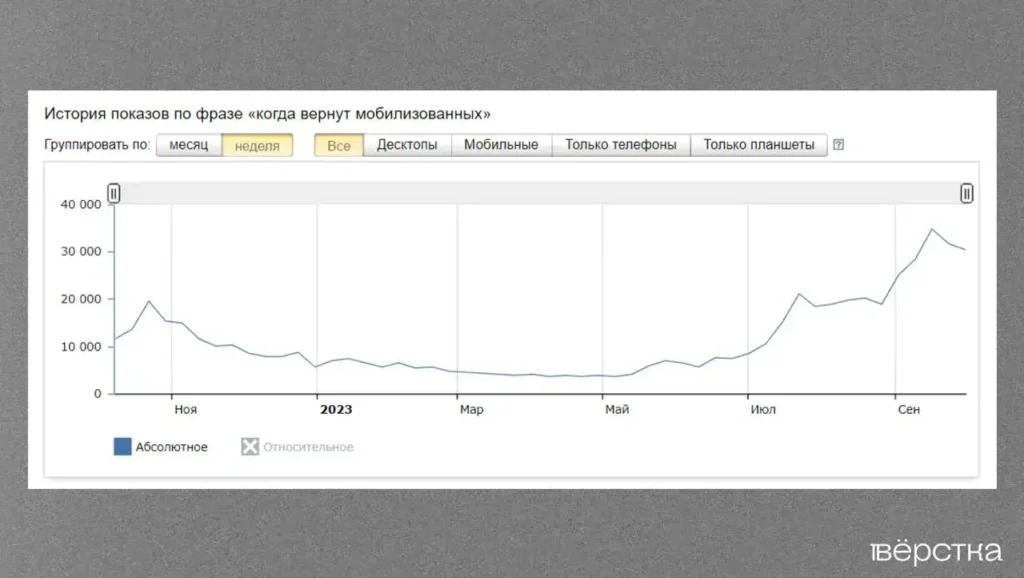 Россияне ищут информацию о возвращении мобилизованных