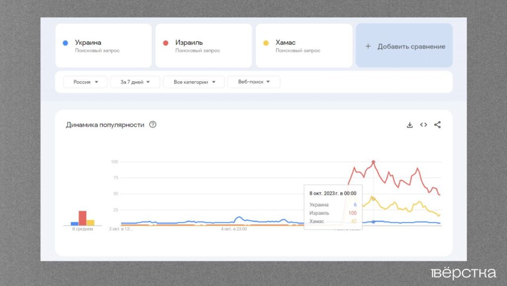Число поисковых запросов «Израиль», «Украина», «Хамас» согласно данным сервиса Google Trends