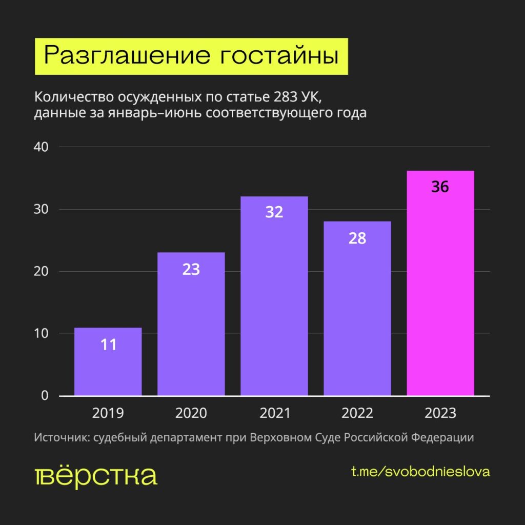Количество осуждённых по&nbsp;статье 283, данные за&nbsp;январь-июнь соответствующего года инфографика