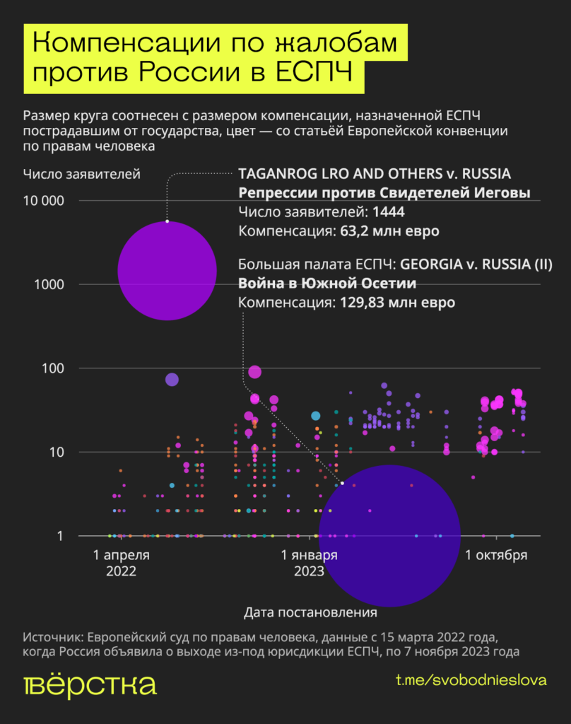 Компенсации по&nbsp;жалобам против России в&nbsp;ЕСПЧ инфографика