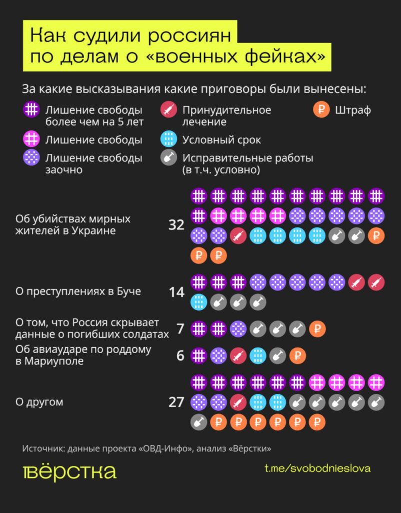 Как судили россиян по&nbsp;делам о&nbsp;«военных фэйках»