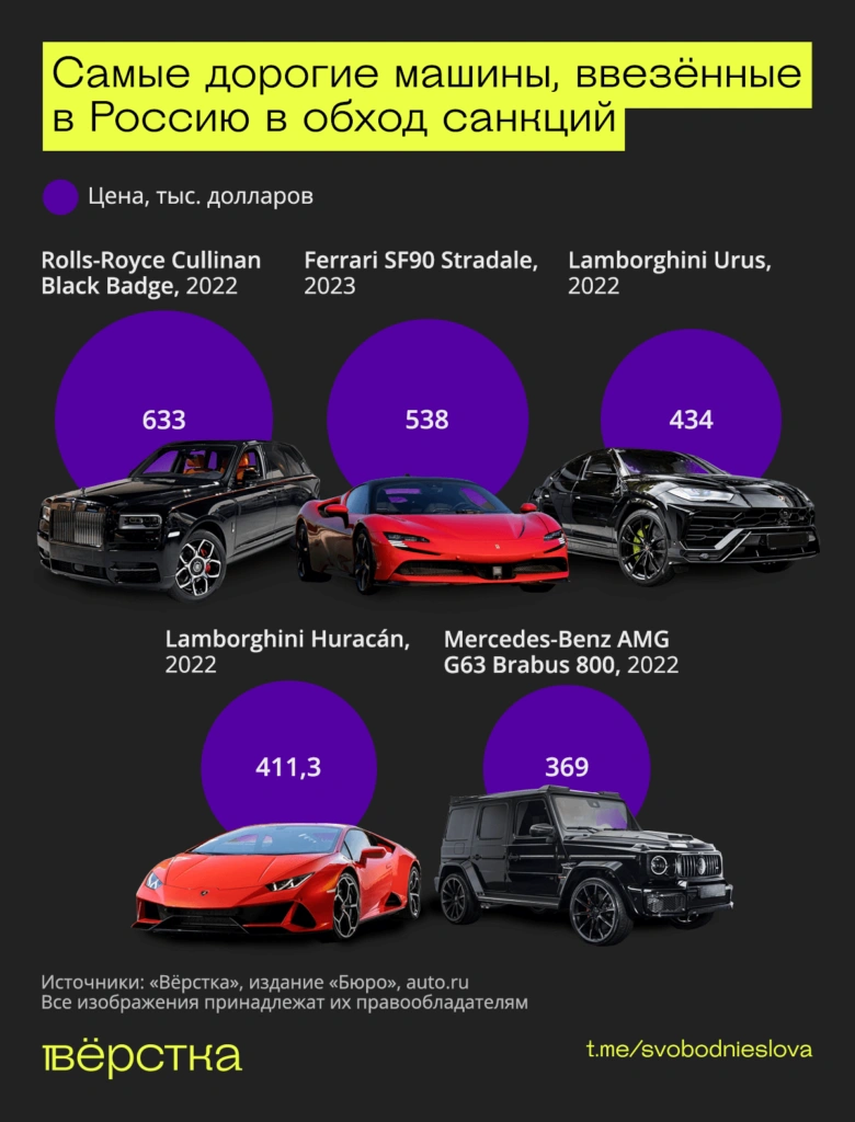Топ-5 дорогих машин, ввезённых через Беларусь в Россию в обход европейских санкций инфографика