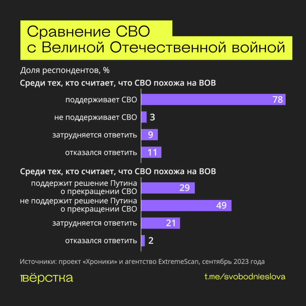 Сравнение СВО с Великой Отечественной войной инфографика