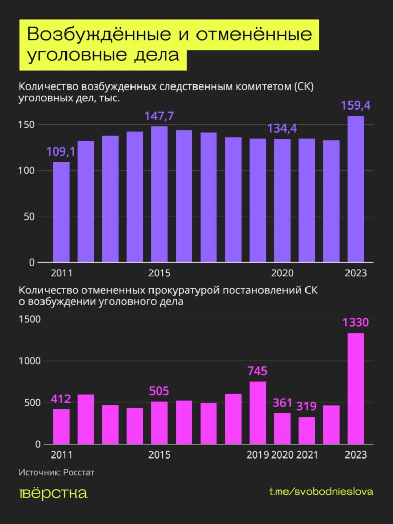 Возбуждённые и отменённые уголовные дела инфографика
