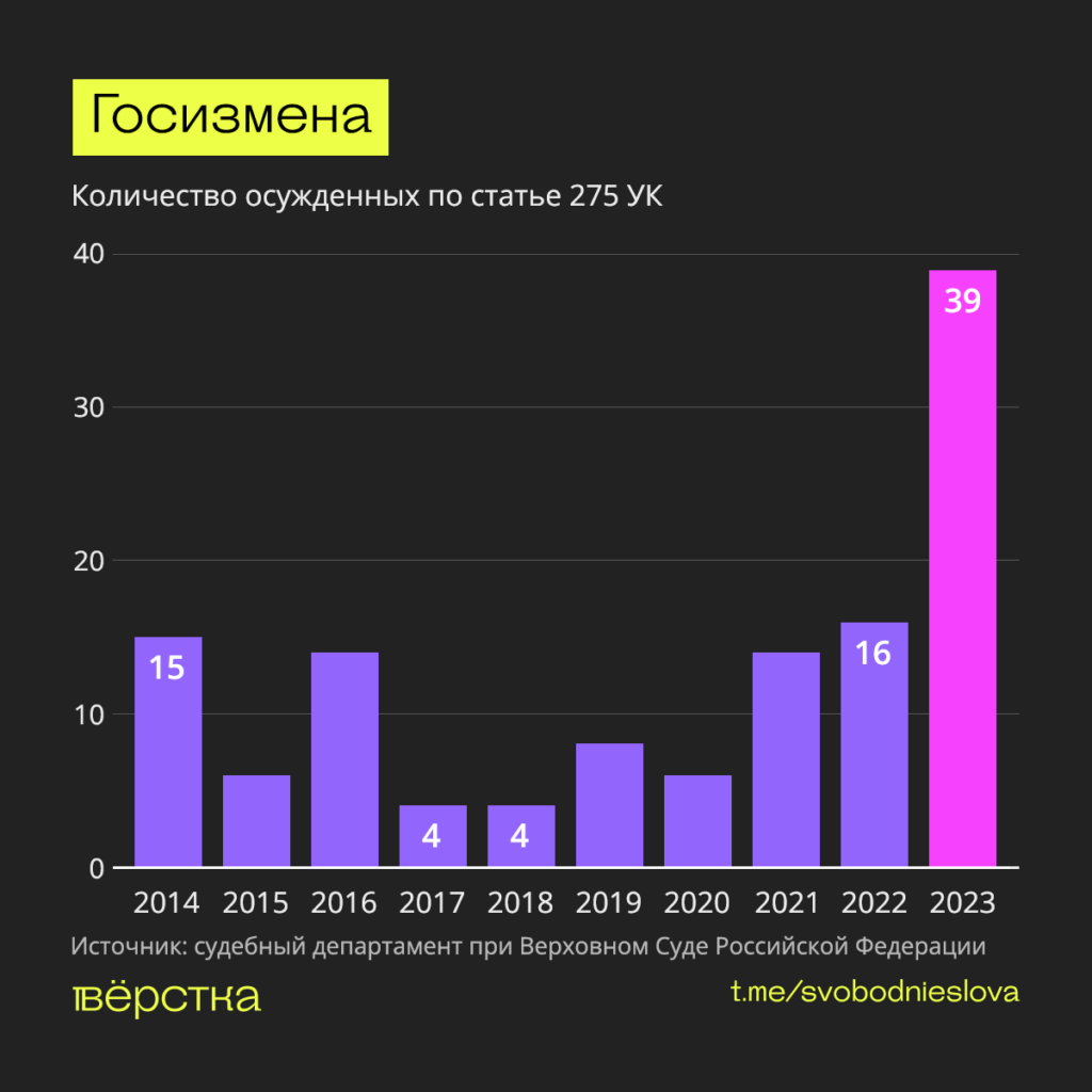 Статистика приговоров за госизмену