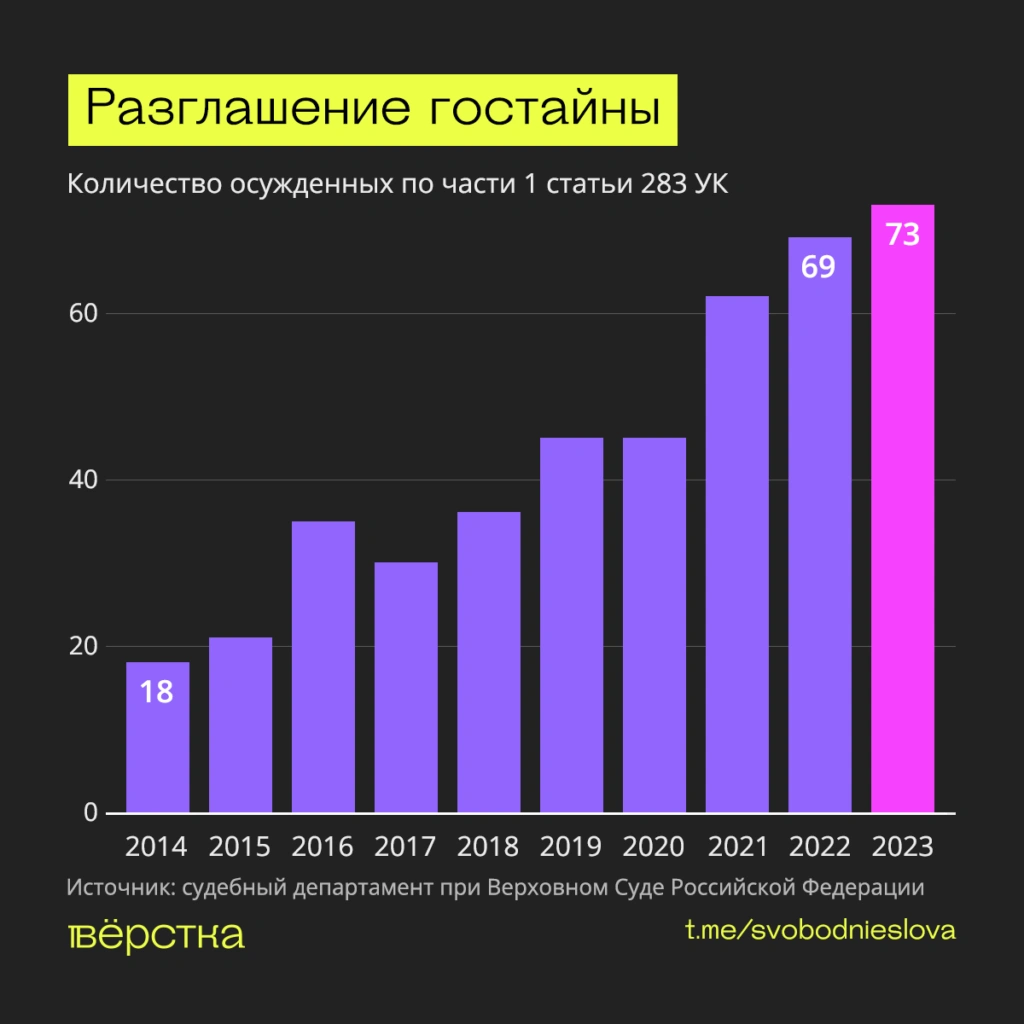 Статистика приговоров за разглашение гостайны