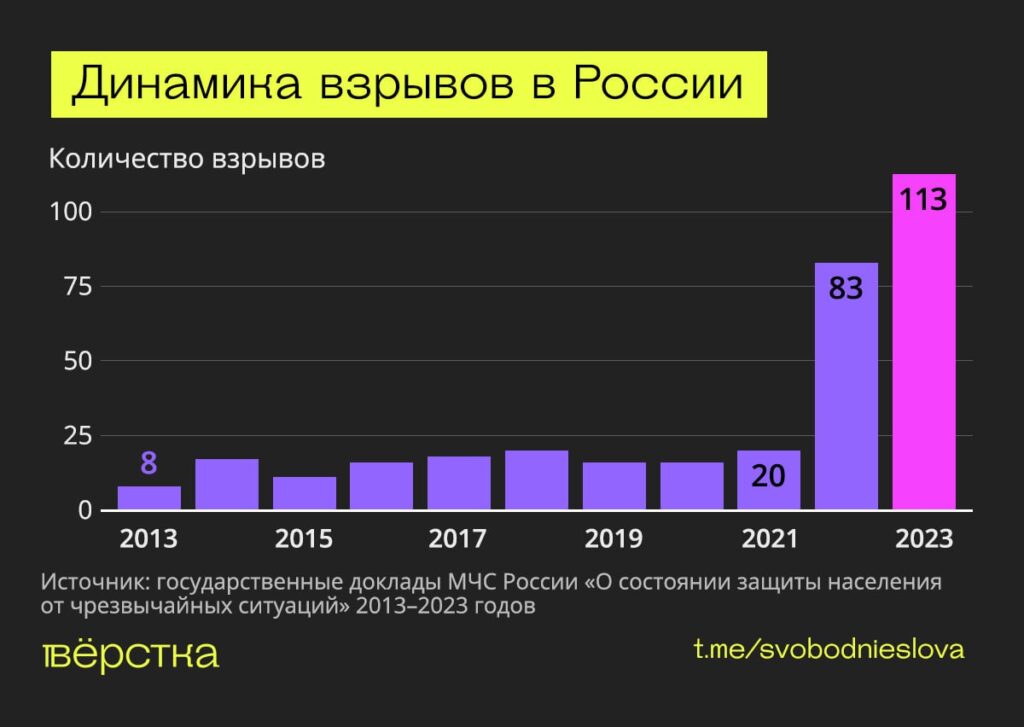 Динамика взрывов в&nbsp;России