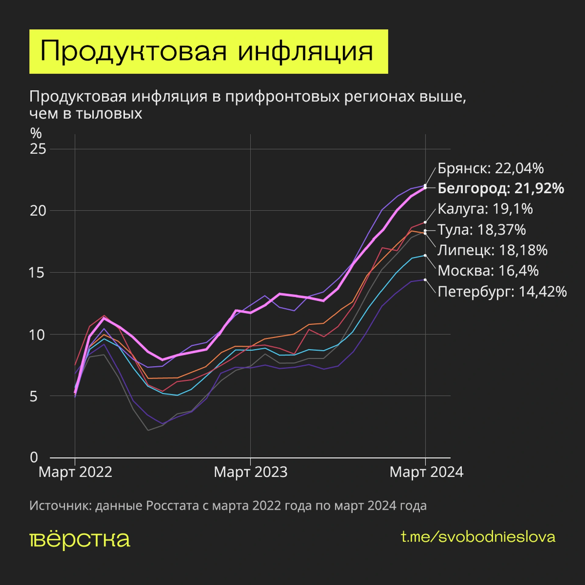 Рост инфляции на фоне обстрелов Белгородской области