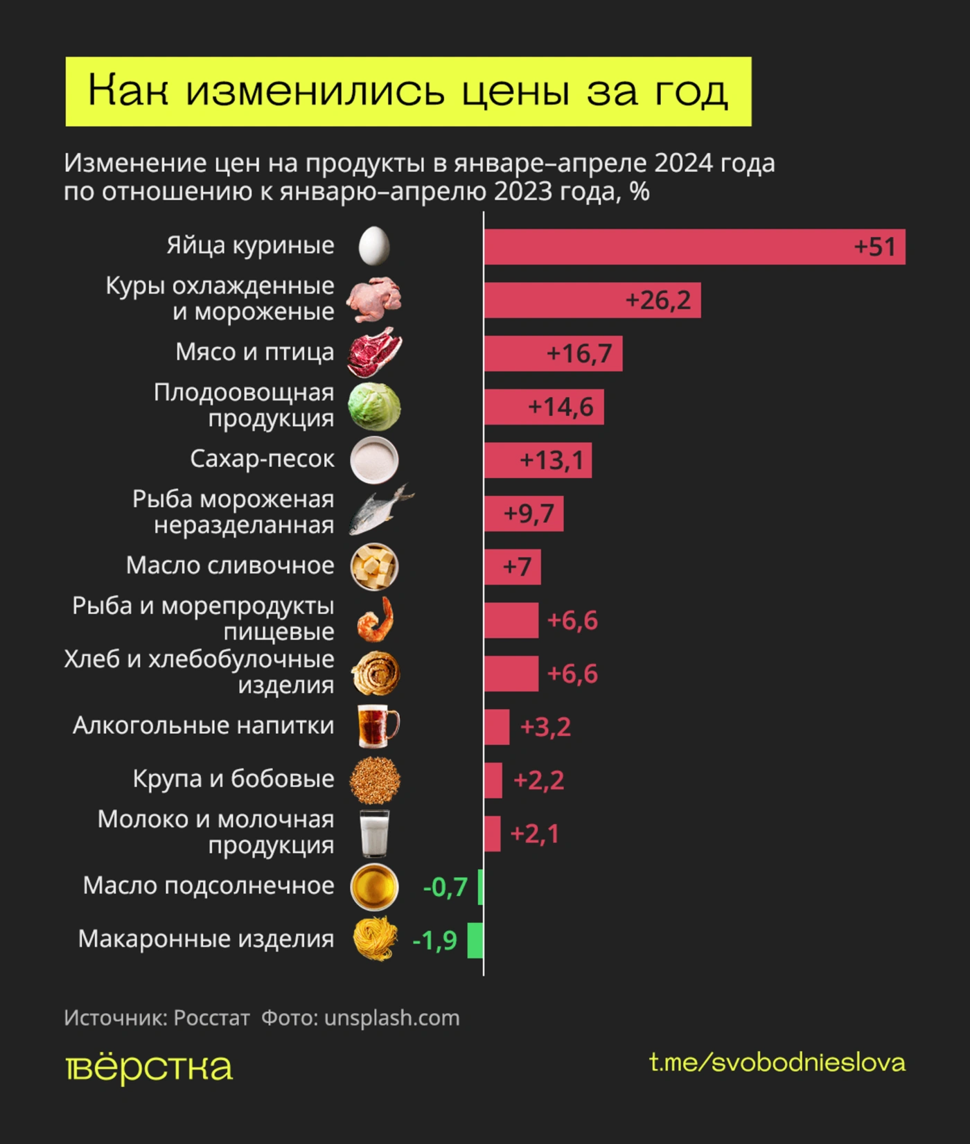 Цены на продукты за год ощутимо подросли