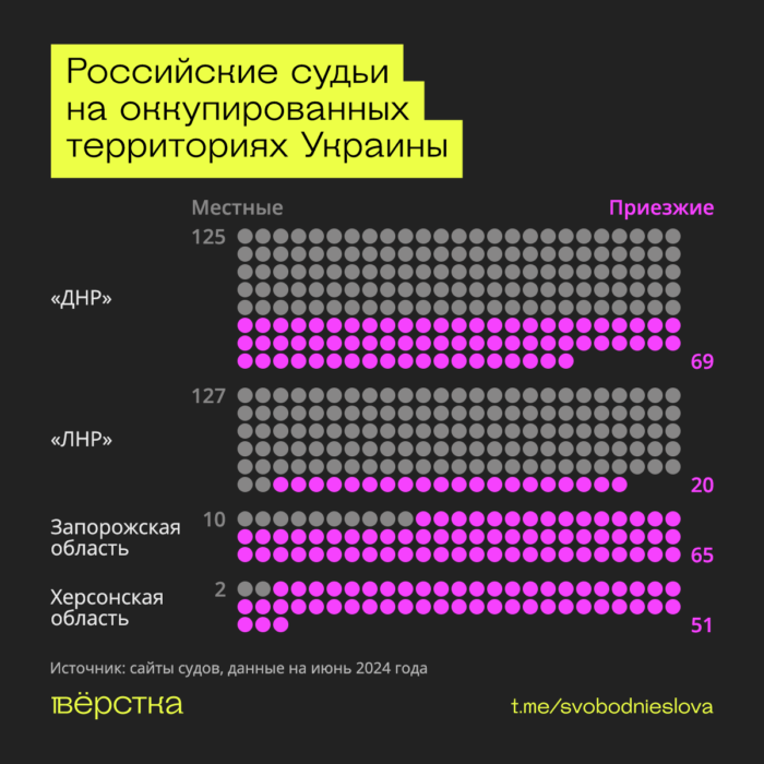 Российские судьи на&nbsp;оккупированных территориях Украины инфографика