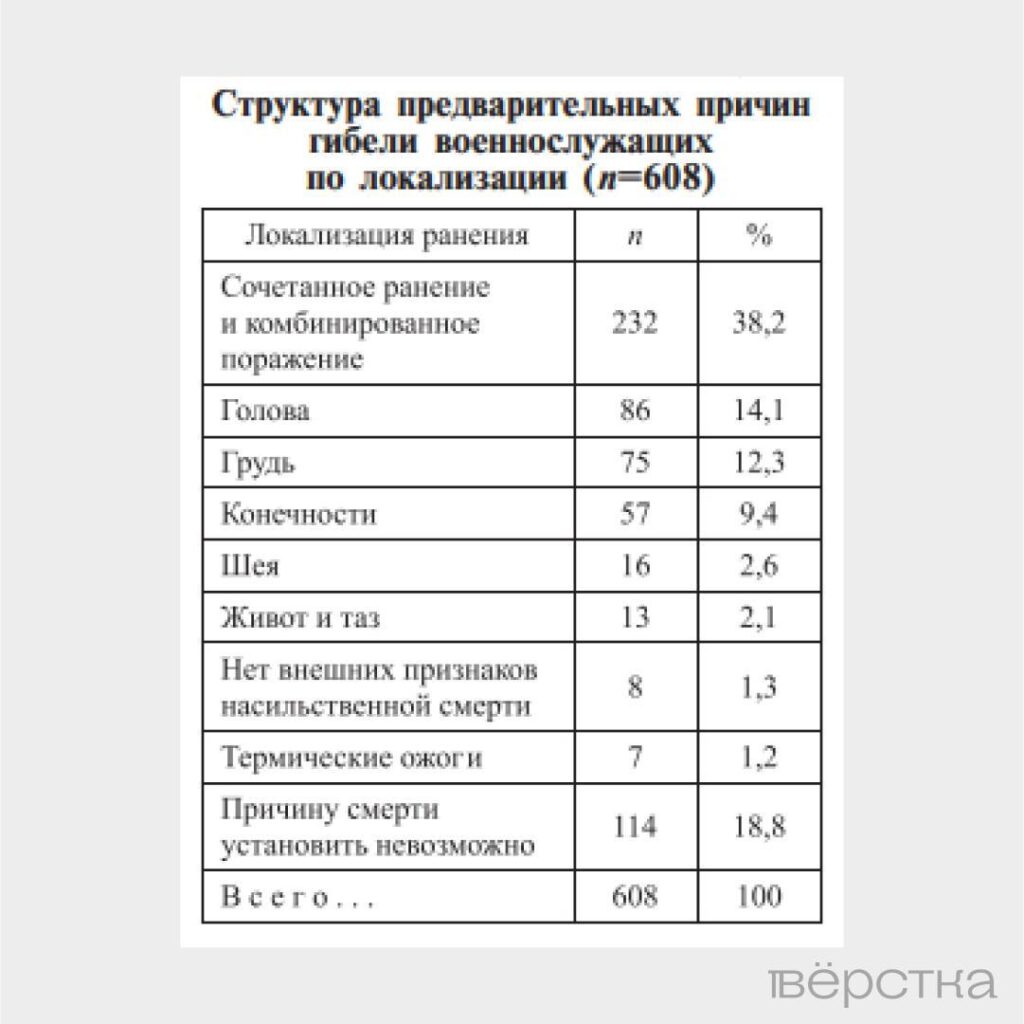 Чаще всего российские военнослужащие погибают от&nbsp;нелетальных ранений