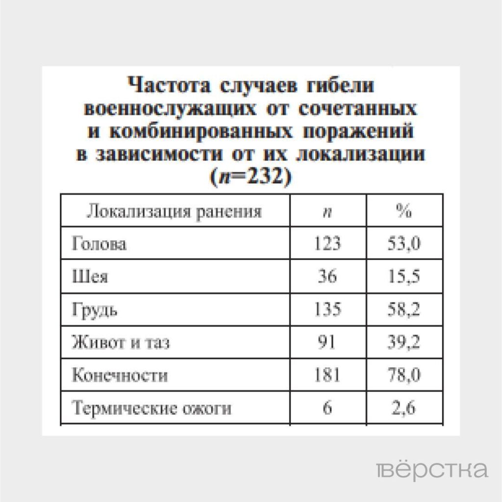 Чаще всего российские военнослужащие погибают от&nbsp;нелетальных ранений