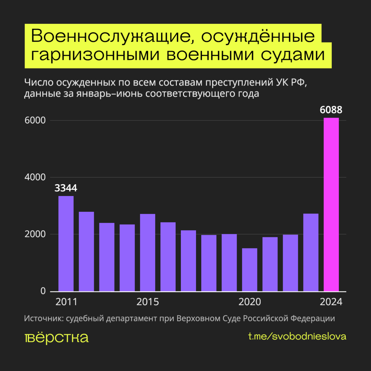 Приговоры военным по уголовным делам