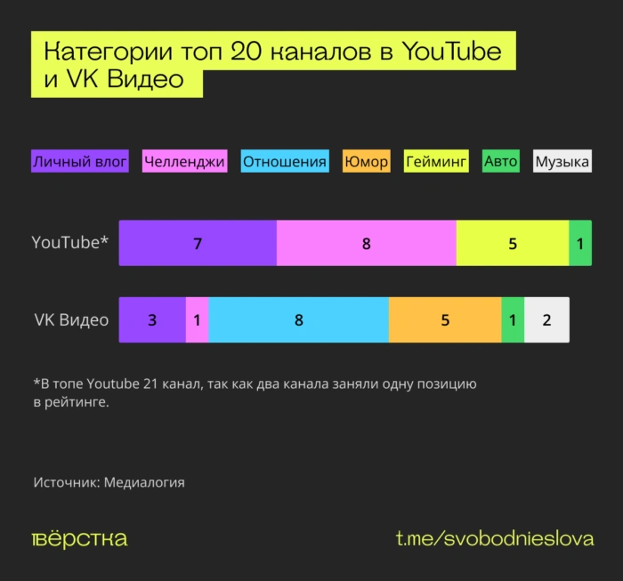 Топ 20&nbsp;каналов YouTube и&nbsp;VK&nbsp;Видео по&nbsp;категориям