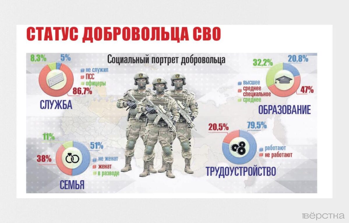 Кто идёт добровольцами на «СВО»?