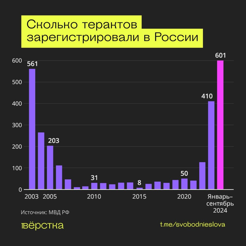 В 2024-м зарегистрировали рекордное число терактов в России