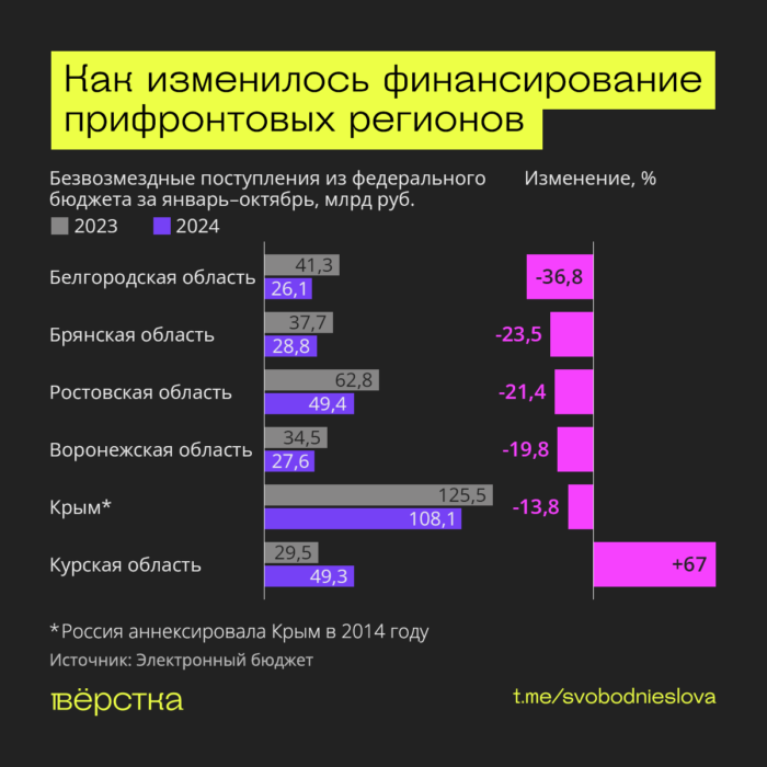 Безвозмездные поступления из&nbsp;федерального в&nbsp;региональные бюджеты