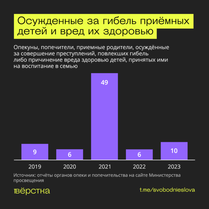 Статистика привлечения к&nbsp;уголовной ответственности за&nbsp;совершение преступлений в&nbsp;отношении приёмных детей