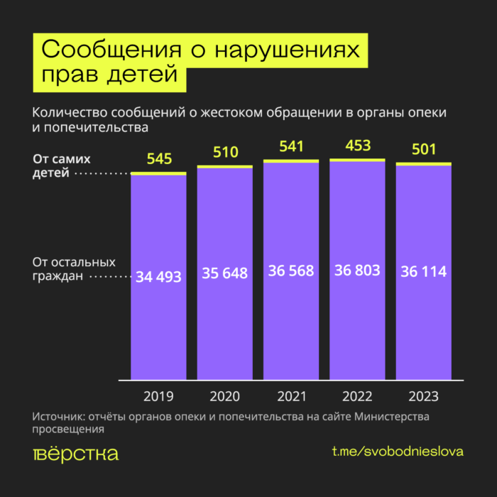Статистика сообщений о&nbsp;жестоком обращении в&nbsp;органы опёки и&nbsp;попечительства