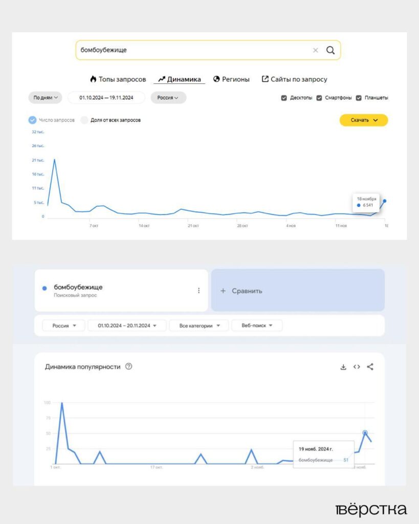 Динамика запросов «бомбоубежище» среди российских пользователей «Яндекса» и Google