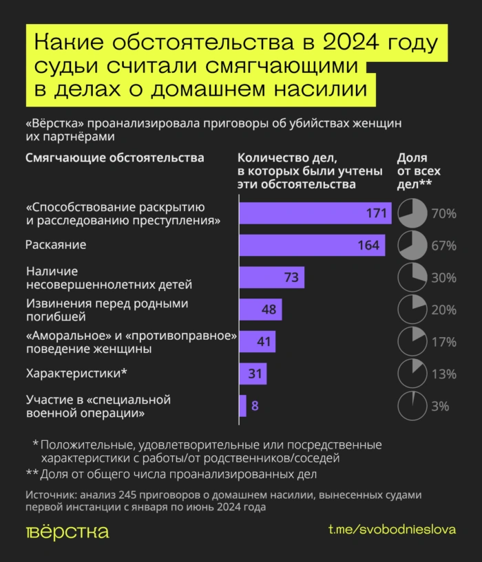 «Вёрстка» исследовала, как в&nbsp;Год семьи в&nbsp;России и&nbsp;аннексированном Крыму наказывают за&nbsp;партнёрское домашнее насилие