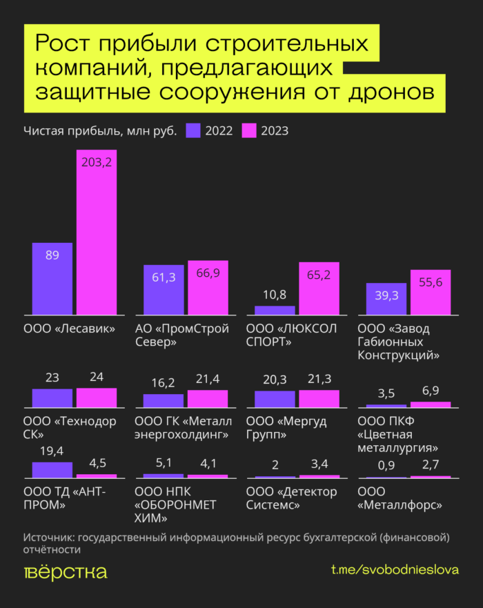 Рост прибыли компаний, производящих защиту от&nbsp;дронов