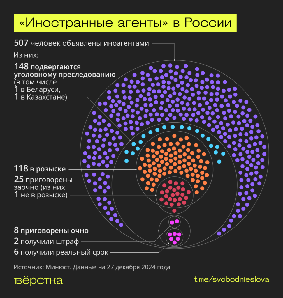 Почти каждый третий «иностранный агент» находится под уголовным преследованием