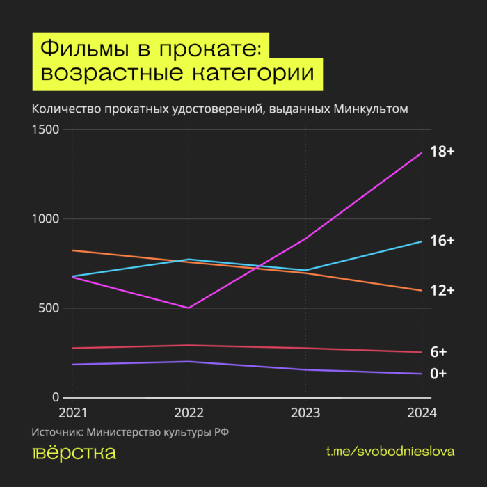 Как развивается российская киноиндустрия во&nbsp;время войны