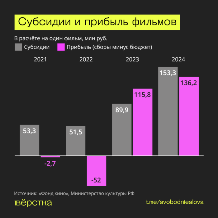 Прибыль, получаемая российскими фильмами, последние два года растёт