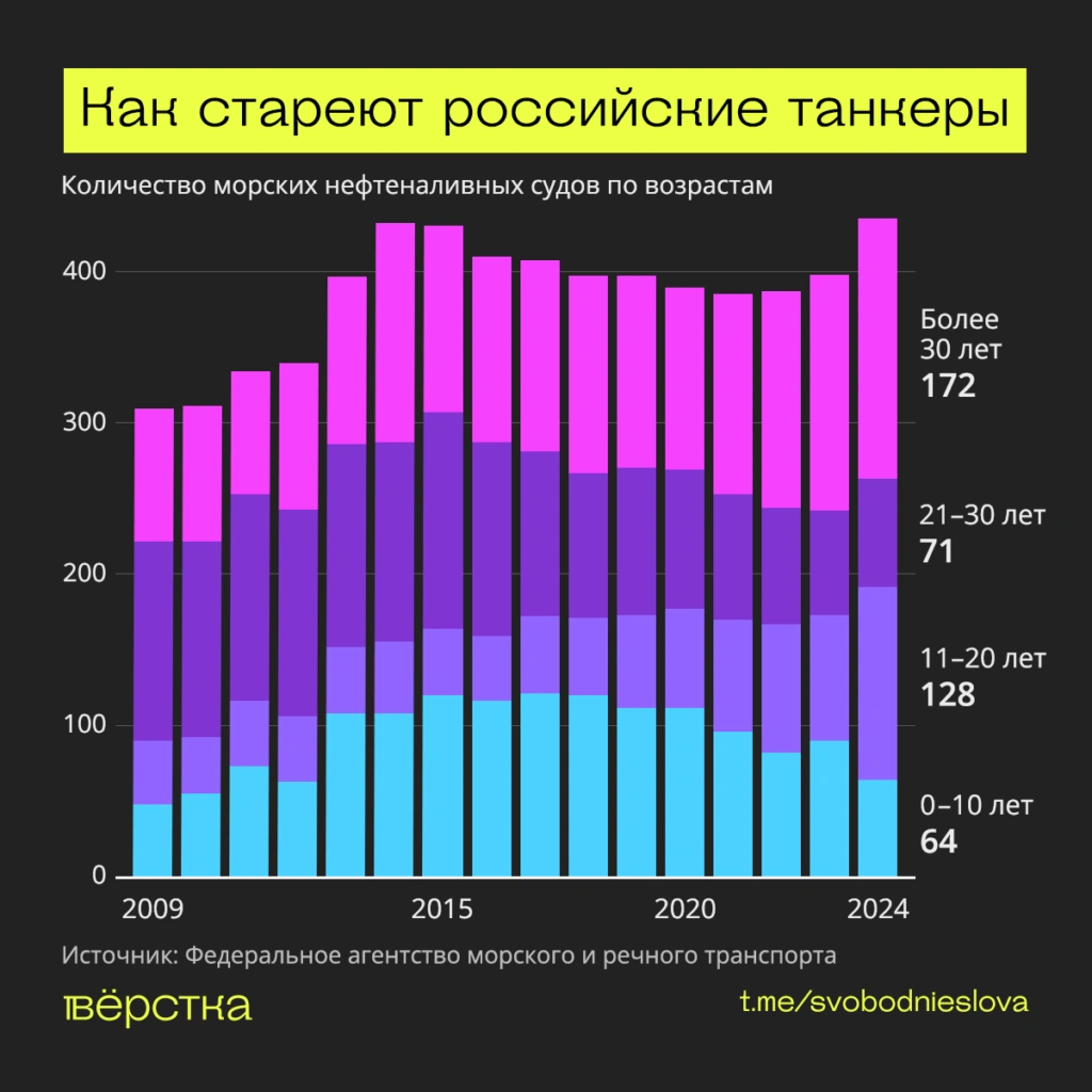Российский танкерный флот рекордно постарел. Доля судов старше 30 лет достигла 40%