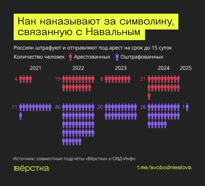 Количество арестованных и наложенных штрафов за символику, связанную с Алексеем Навальным по годам