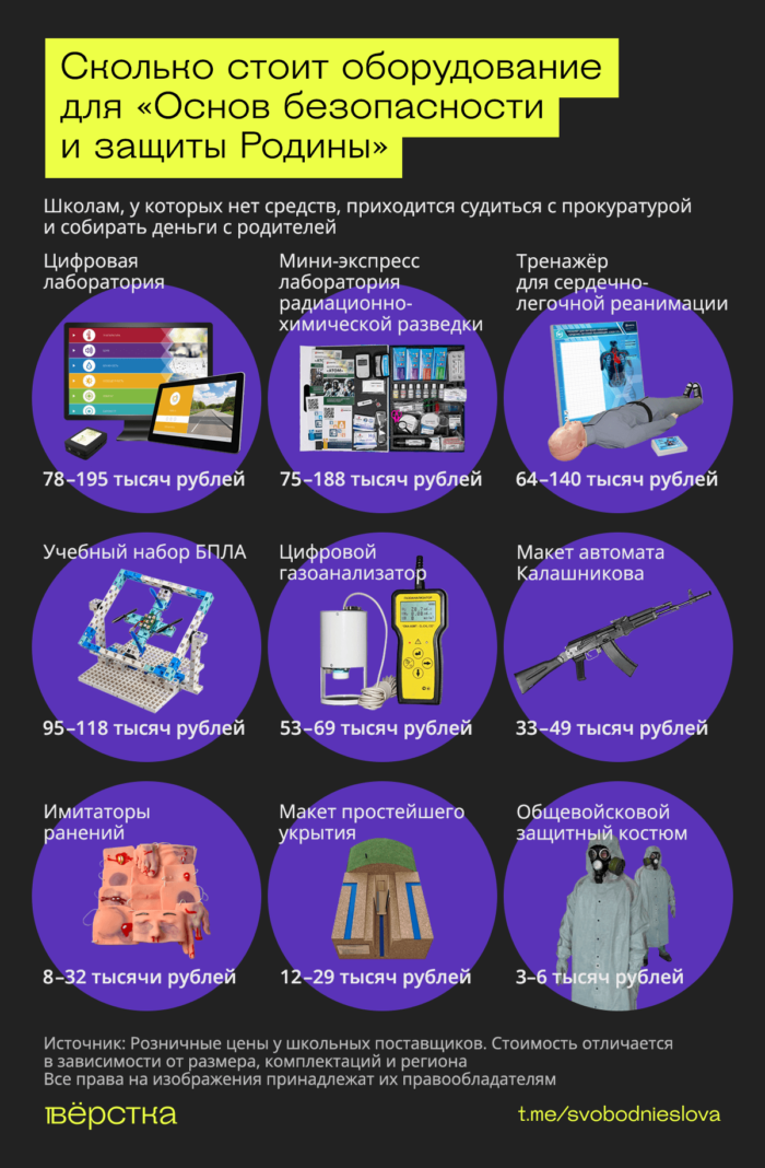 Оборудование, которое прокуратура требует закупить для «Основ безопасности и защиты Родины»