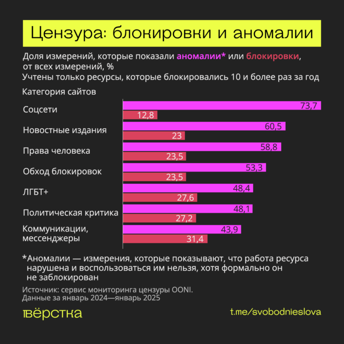 Сбои рунета: Блокировки и&nbsp;аномалии в&nbsp;работе различных интернет-сервисов в&nbsp;России в&nbsp;2024 году