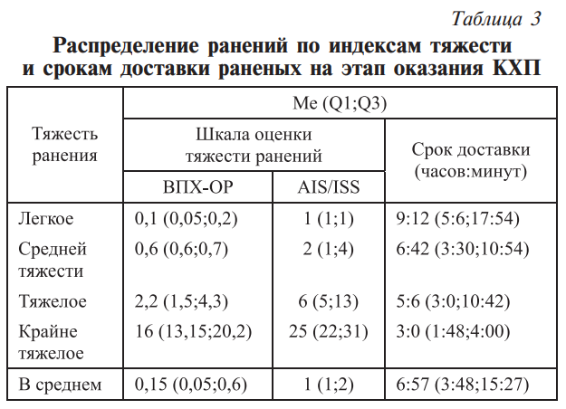 В российской армии в несколько раз выросло среднее время эвакуации раненых с поля боя
