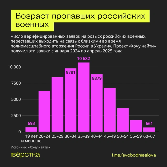 Возрастные категории российских военнослужащих, чьи родственники сообщили об&nbsp;их&nbsp;пропаже проекту «Хочу найти»