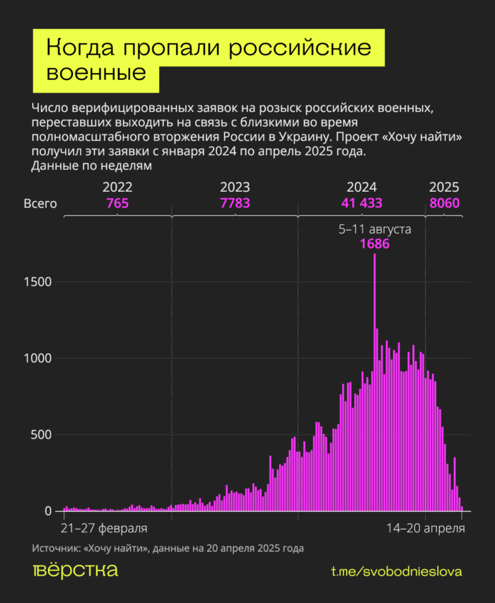 Проект «Хочу найти», который помогает найти сведения о&nbsp;фронтовике по&nbsp;фамилии и&nbsp;имени без вести пропавшего предоставил «Вёрстке» для анализа списки пропавших без вести на&nbsp;«СВО»