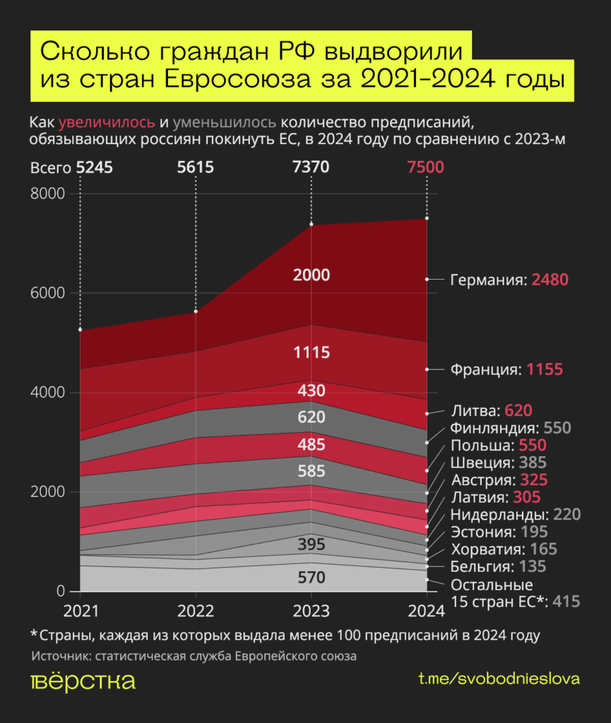 Число выданных россиянам предписаний покинуть ЕС оказалось рекордным как минимум за&nbsp;последние четыре года