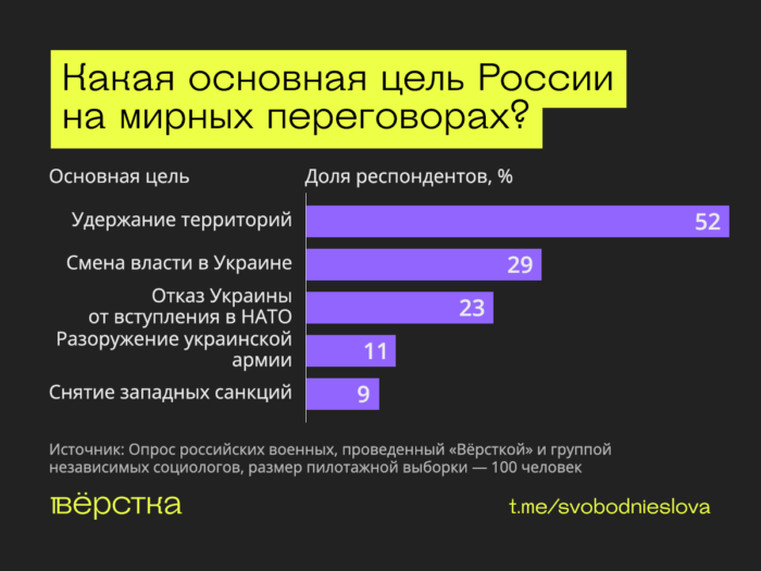 Военные хотят мира, не&nbsp;понимают целей «СВО» и&nbsp;ждут её&nbsp;завершения&nbsp;— исследование «Вёрстки»