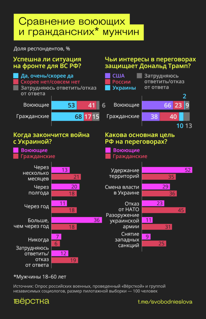 Военные хотят мира, не&nbsp;понимают целей «СВО» и&nbsp;ждут её&nbsp;завершения&nbsp;— исследование «Вёрстки»