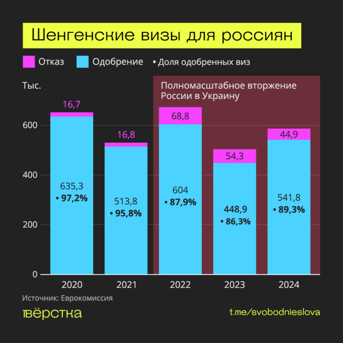 Всего за 2024 год россияне подали 606,6 тысячи заявок на шенгенские визы. 541,8 тысячи заявок одобрили, по 44,9 тысячам из них были получены отказы. Статус ещё 19,9 тысяч заявок неизвестен