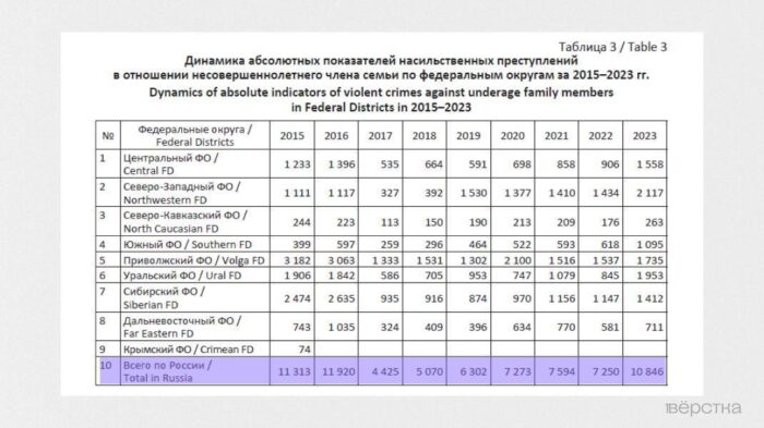 МВД в&nbsp;2023 году зафиксировало рекордное число насильственных преступлений против детей в&nbsp;семьях, особенно на&nbsp;Урале, в&nbsp;центральной России, южных и&nbsp;северо-западных регионах