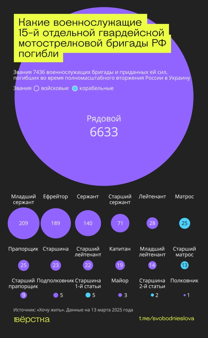 «Черные гусары»&nbsp;— одно из&nbsp;самых элитных, но&nbsp;и&nbsp;самых «мясных» соединений российской армии. Из-за огромных потерь эта бригада за&nbsp;годы войны полностью сменила как минимум три состава