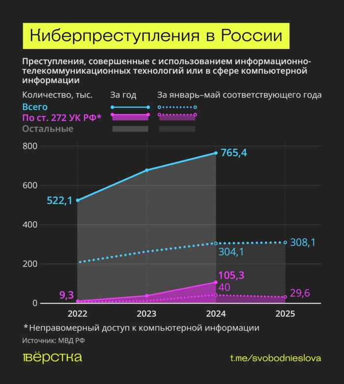 В России растёт от года в год количество киберпреступлений, связанных с неправомерным доступом к компьютерной информации