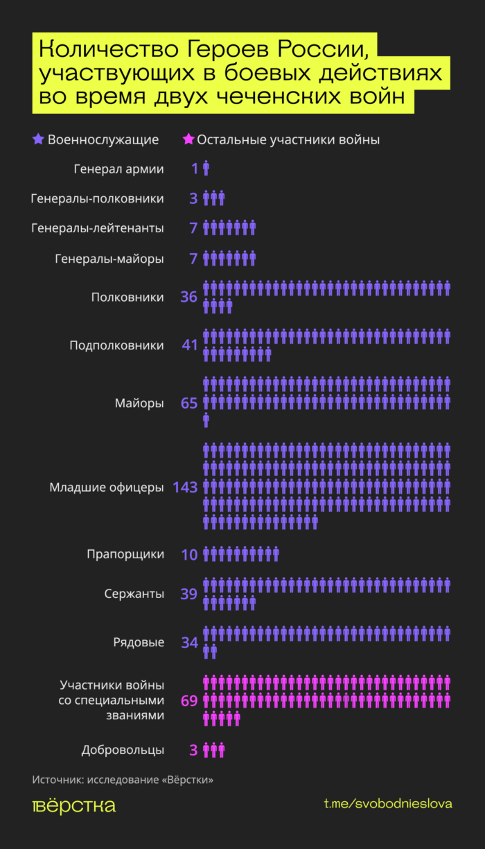 кому присудили звание Героя России во время первой и второй чеченской войны