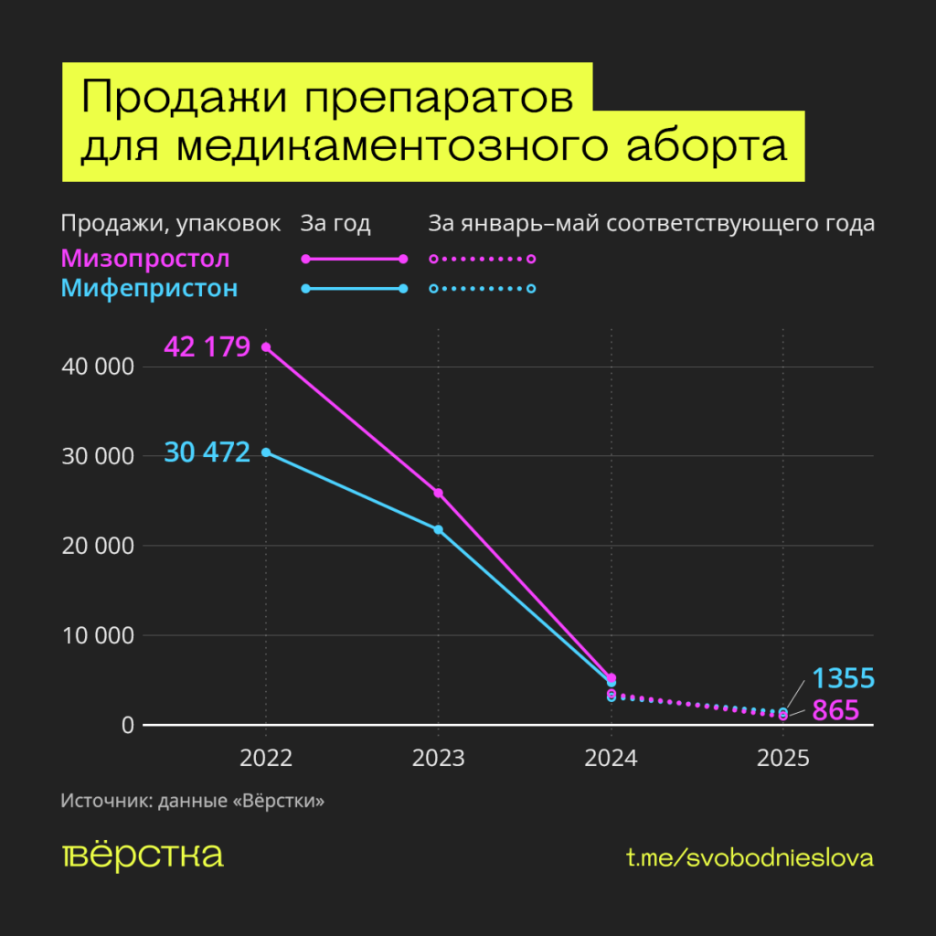 В России в&nbsp;2024 году почти в&nbsp;2,5 раза снизились продажи препаратов для медикаментозного аборта «Мифепристон»&nbsp; и&nbsp;«Мизопростол»