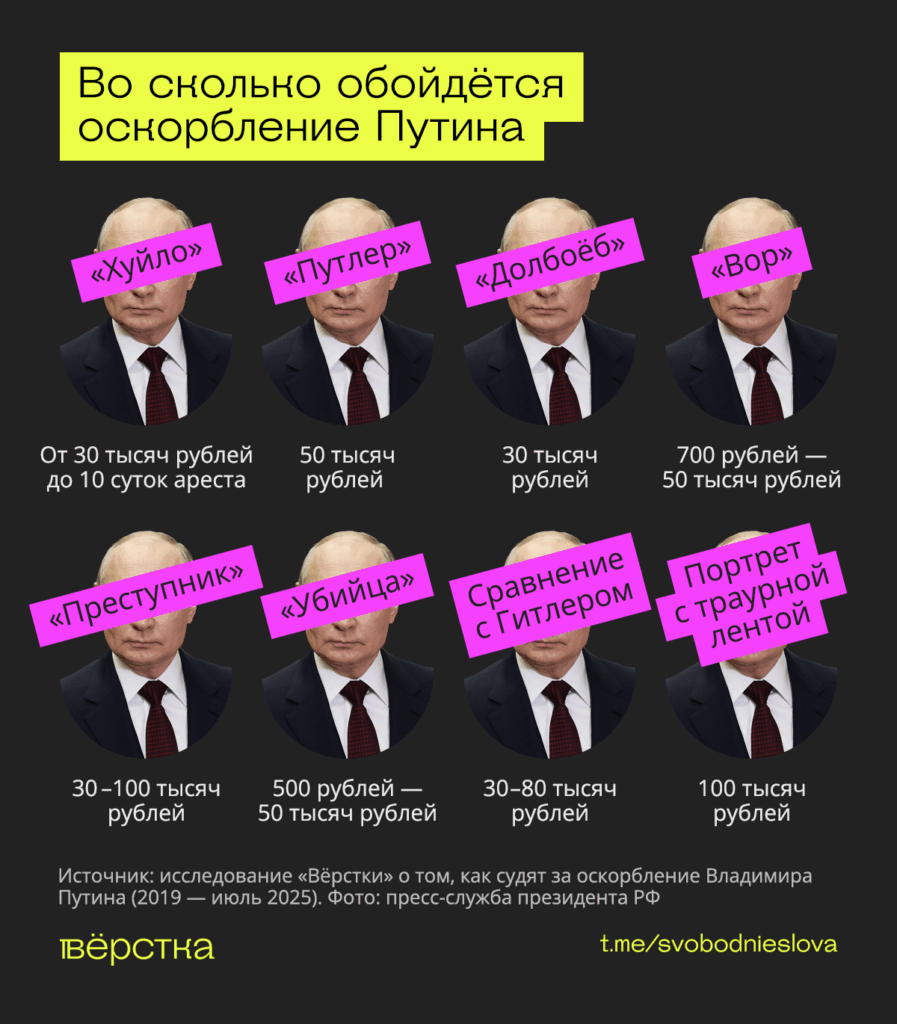 Оскорбительным для Путина силовики считают не только оценку личных качеств президента. Штраф можно получить за критику политики президента или сравнение его с военными преступниками