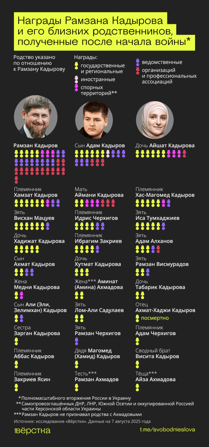С&nbsp;февраля 2022 года семья Рамзана Кадырова получила 146 различных наград и&nbsp;знаков отличия